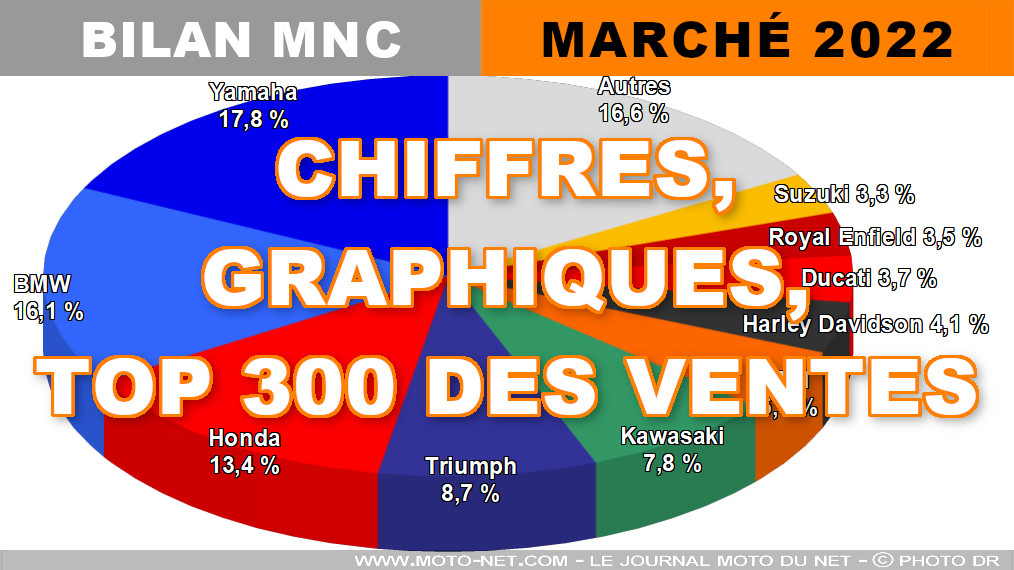 Les chiffres du marché moto, scooter et 3-roues de l’année 2022