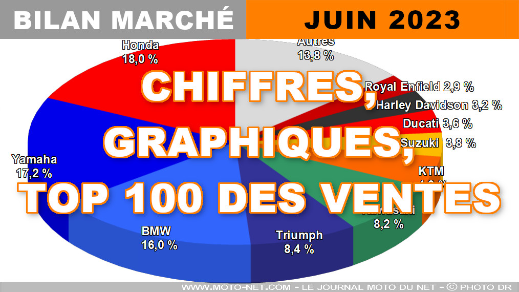 Les chiffres du marché moto, scooter et 3-roues en juin 2023