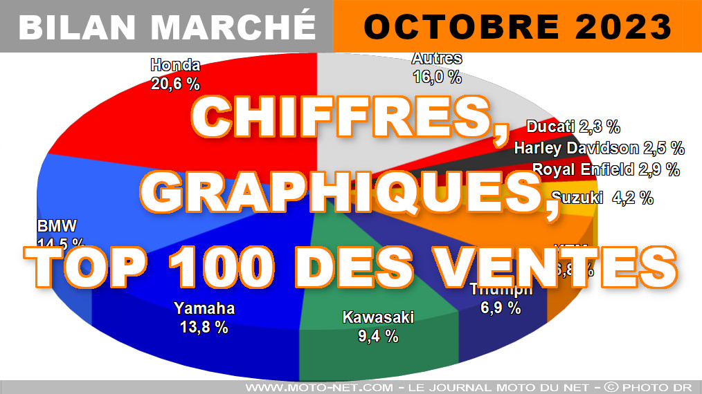 Les chiffres du marché moto, scooter et 3-roues en octobre 2023