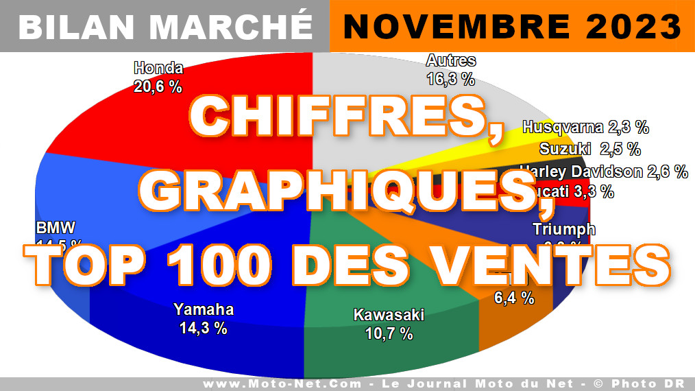 Les chiffres du marché moto, scooter et 3-roues en novembre 2023

Le Journal moto du Net propose à ses abonnés Premium les chiffres du marché moto et scooter en novembre 2023. En attendant notre analyse mensuelle, découvrez dès maintenant nos graphiques ainsi que les 100 meilleures ventes en France par modèles.
