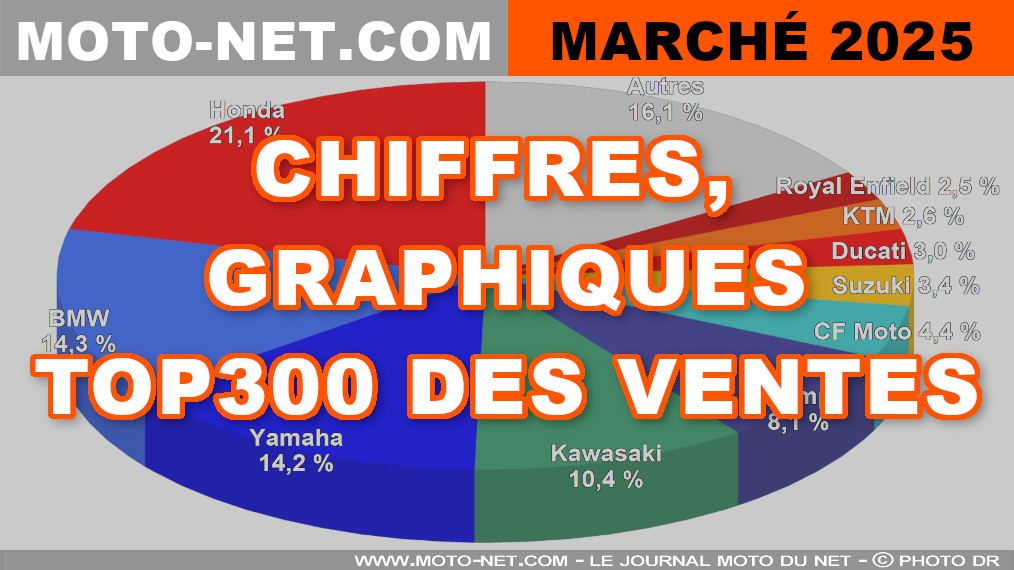 Les chiffres du marché moto, scooter et 3-roues de l’année 2025

Moto-Net.Com publie les chiffres du marché moto et scooter de l'année 2025, au dernier mois extrêmement négatif en raison d'un décembre 2024 excessivement positif (fin Euro5) ! En attendant notre bilan annuel très complet et ses traditionnelles interviews, découvrez nos graphiques ainsi que les 300 (!) meilleures ventes 2025 de motos et scooters en France.
