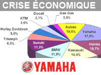 Yamaha supprime 1000 emplois et ferme sept usines