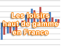 La demande de loisirs haut de gamme ralentit en France