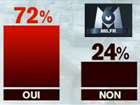 Les téléspectateurs de M6 stigmatisent le deux-roues...