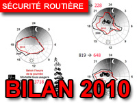 Bilan sécurité routière 2010 : excellent pour les motards