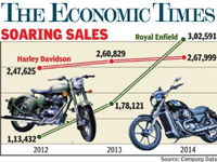 Le phénoménal retour aux affaires de Royal Enfield