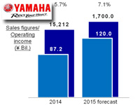 Bénéfice en hausse pour Yamaha Motor au premier trimestre 2015