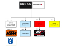 Cross Industries (KTM, Husqvarna, WP...) renforce sa présence en bourse