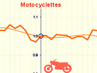Nette baisse de la mortalité routière en septembre 2015