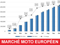 Marché moto européen : 1,2 million d'immatriculations en 2015