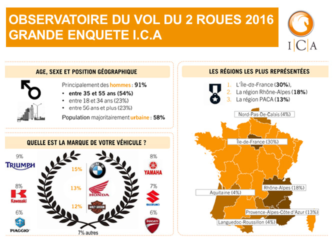 Le nombre de motos volées en France serait en très légère baisse