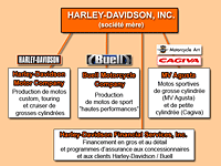 La galaxie Harley-Davidson se réorganise