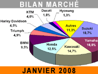 Le marché du motocycle sur les bases d'un nouveau record ?