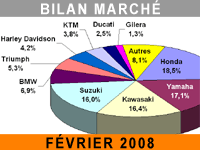 Bons résultats pour un long mois de février