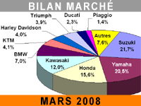 Hausse générale des ventes au premier trimestre