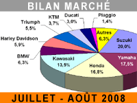 Le marché du motocycle tient une forme olympique !