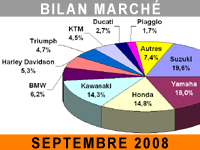 Beau mois de septembre pour les ventes de motocycles
