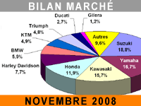 Les ventes de motocycles baissent au mois de novembre