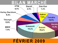 Le marché du motocycle patine toujours