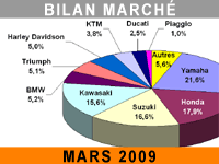 Semblant d'amélioration sur le marché du motocycle