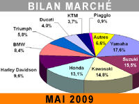 Les 125 cc plombent l'ambiance du mois de mai