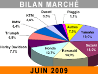 Le marché du motocycle en baisse, pas en berne