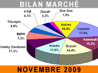 Marché moto : nouvelle baisse des 125 et petit répit pour les gros cubes