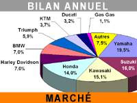 Bilan mitigé pour le marché français de la moto 2009
