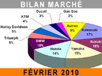 Nouveau dérapage des ventes de motocycles en février