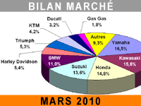 Marché moto : reprise sur un filet de gaz