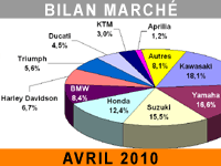 Marché moto et scooter : grosses luttes en ce début de saison 2010