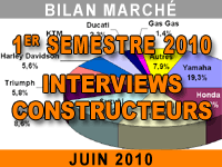 Le marché moto baisse au premier semestre 2010 mais remonte en juin