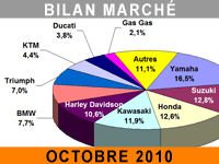 Marché du motocycle en octobre : la rechute...