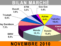 Marché moto : menace sur les best-sellers en novembre