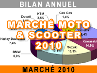 Marché moto : baisse des immatriculations en 2010