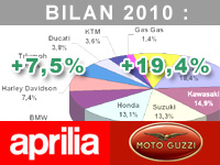 Jean-Philippe Dauviau : la RSV4 est le bestseller d'Aprilia en 2010