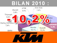 Reinhold Zens : la France est devenue le marché n°1 en Europe pour KTM