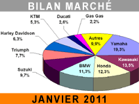 Le marché du motocycle démarre bien l'année 2011