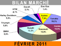 Le marché moto augmente de 8% en février 2011