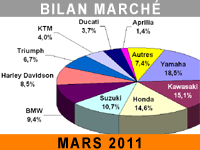Premier trimestre 2011 inégal pour le marché du motocycle