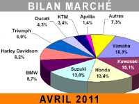 Le marché d'avril 2011 souffle le chaud... et le froid !