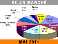 Le marché moto n'a pas chômé en mai 2011