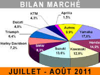 Sale temps pour le marché français du motocycle