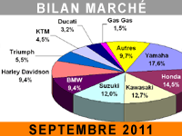 Rentrée sans surprise pour le marché du motocycle