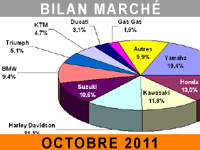 La belle météo d'octobre sauve les gros cubes... pas les 125 cc