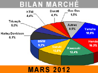 Le marché du motocycle : -4,2% au premier trimestre 2012
