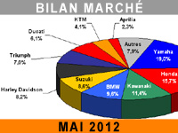 Chute des ventes de motos et scooters en France, oui ''mai''...