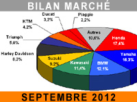 Rentrée 2012 difficile pour le marché français du motocycle