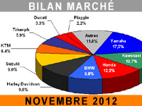 Légère amélioration du marché moto et scooter