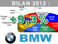 Marcel Driessen (BMW) : nous avons réalisé un nouveau record absolu